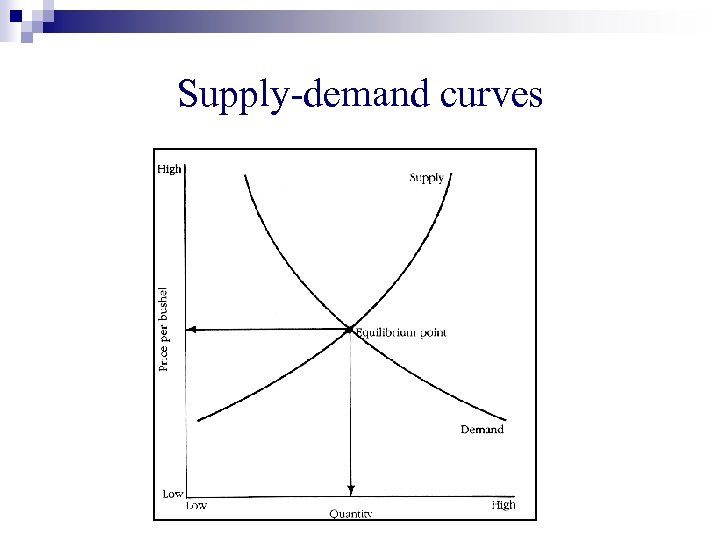 Supply-demand curves 