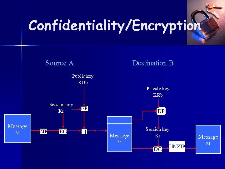 Confidentiality/Encryption Source A Destination B Public key KUb Private key KRb Session key Ks