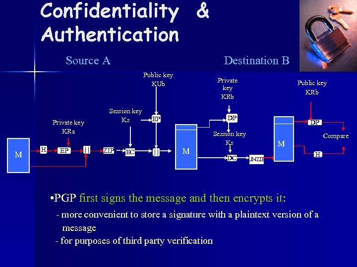 Confidentiality & Authentication Source A Destination B Public key KUb Session key Ks Private