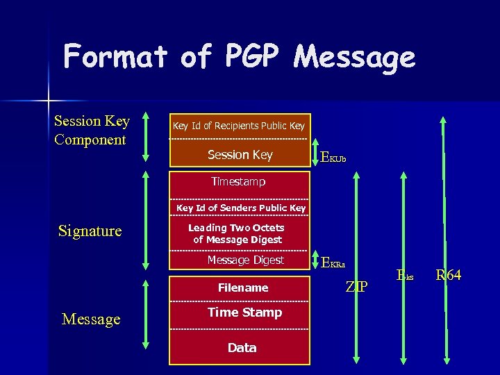 Format of PGP Message Session Key Component Key Id of Recipients Public Key Session