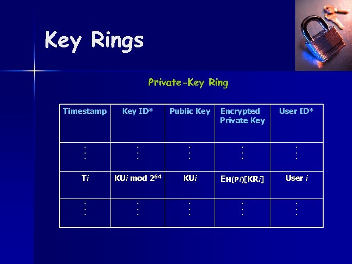 Key Rings Private-Key Ring Timestamp Key ID* Public Key Encrypted Private Key User ID*