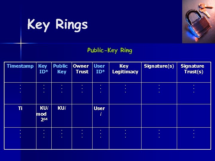 Key Rings Public-Key Ring Timestamp Key Public ID* Key Owner Trust User ID* Key