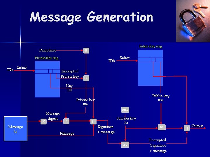 Message Generation Public-Key ring Passphase H Private-Key ring IDa Select IDb Encrypted Private key