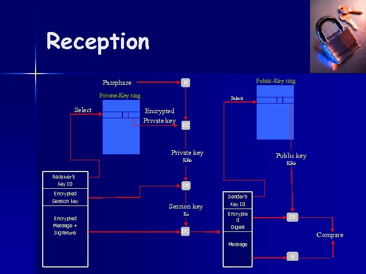 Reception Passphase Private-Key ring Select Public-Key ring H Select Encrypted Private key DC Private