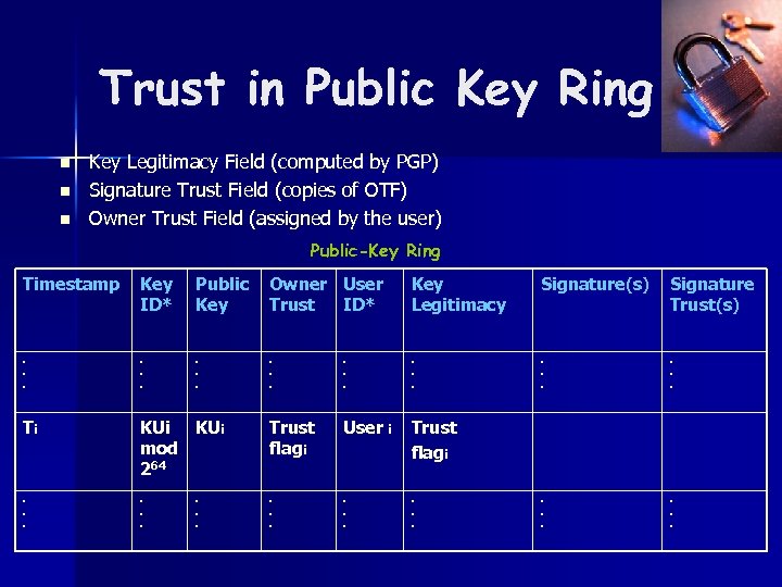 Trust in Public Key Ring n n n Key Legitimacy Field (computed by PGP)