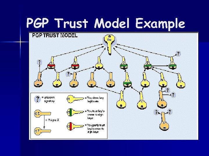 PGP Trust Model Example 