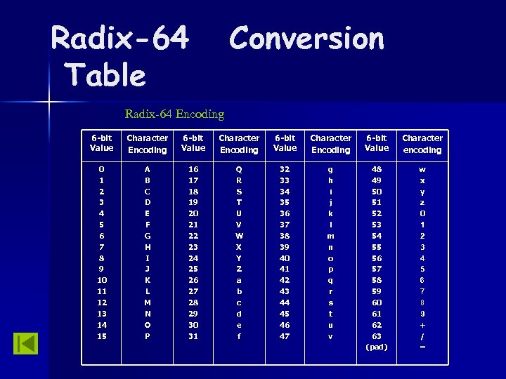 Radix-64 Table Conversion Radix-64 Encoding 6 -bit Value Character encoding 0 1 2 3