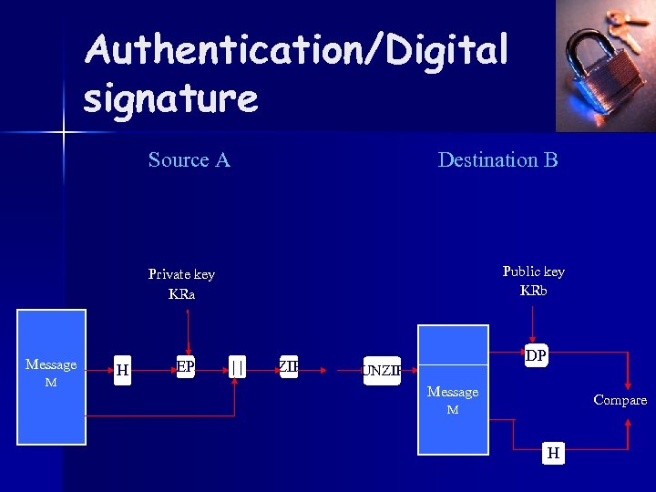 Authentication/Digital signature Source A Destination B Public key KRb Private key KRa Message M