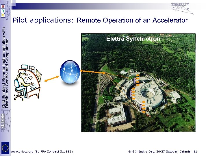 Pilot applications: Remote Operation of an Accelerator Elettra Synchrotron www. gridcc. org (EU FP