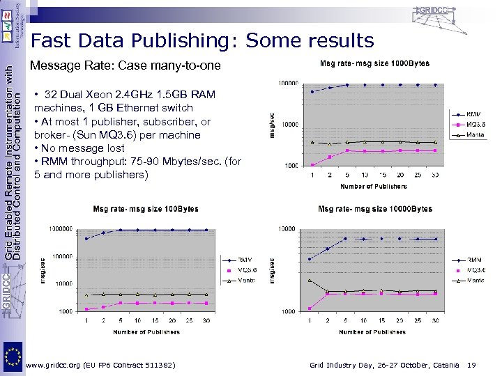 Fast Data Publishing: Some results Message Rate: Case many-to-one • 32 Dual Xeon 2.