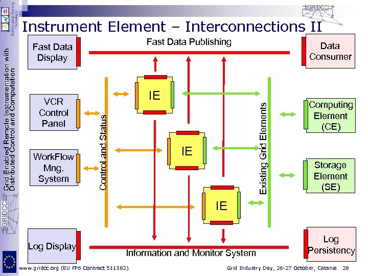 Instrument Element – Interconnections II Fast Data Publishing Fast Data Display Existing Grid Elements