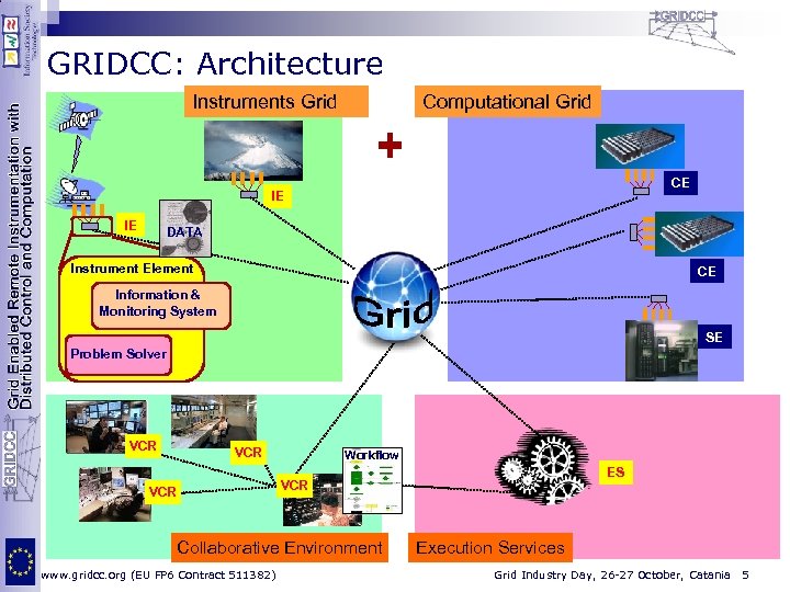 GRIDCC: Architecture Computational Grid Instruments Grid CE IE IE DATA Instrument Element CE Information