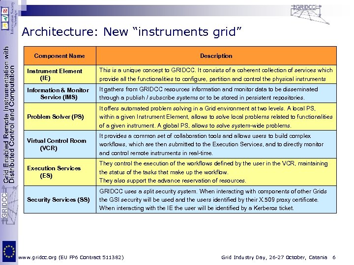 Architecture: New “instruments grid” Component Name Description Instrument Element (IE) This is a unique