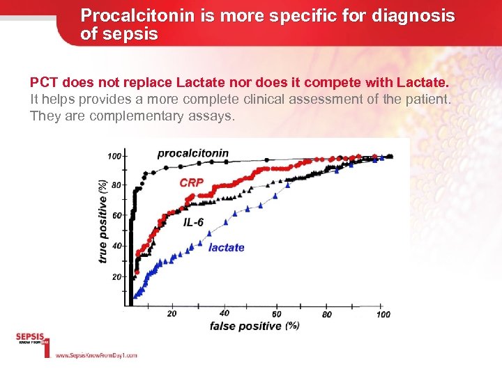Procalcitonin is more specific for diagnosis of sepsis PCT does not replace Lactate nor