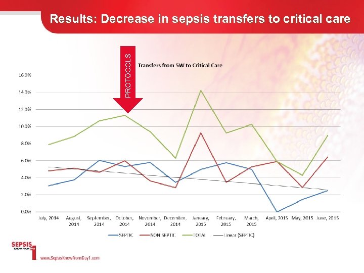 PROTOCOLS Results: Decrease in sepsis transfers to critical care 