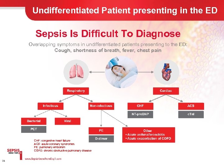 Undifferentiated Patient presenting in the ED Sepsis Is Difficult To Diagnose Overlapping symptoms in