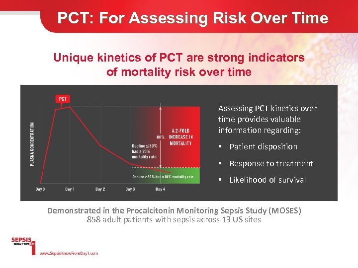 PCT: For Assessing Risk Over Time Unique kinetics of PCT are strong indicators of