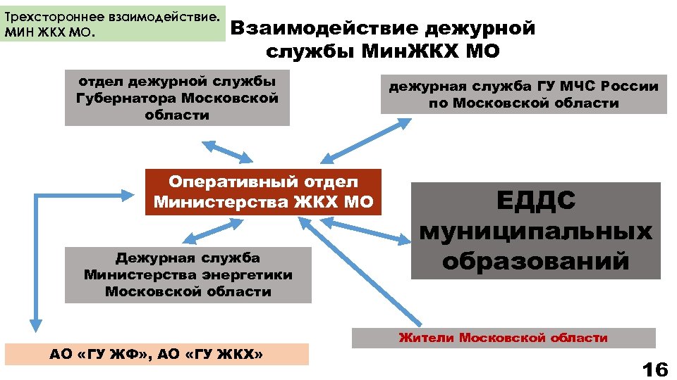 Трехстороннее взаимодействие. МИН ЖКХ МО. Взаимодействие дежурной службы Мин. ЖКХ МО отдел дежурной службы