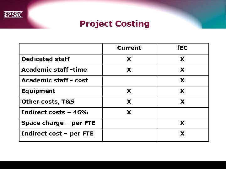 Project Costing Current f. EC Dedicated staff X X Academic staff -time X X