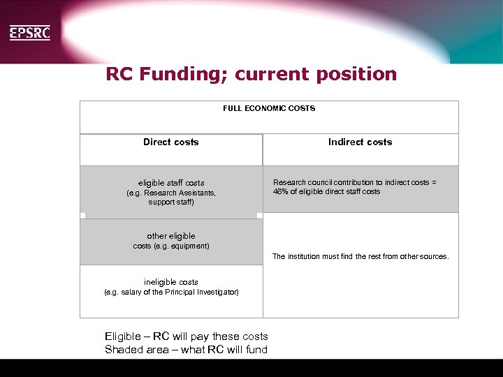RC Funding; current position FULL ECONOMIC COSTS Direct costs Indirect costs eligible staff costs