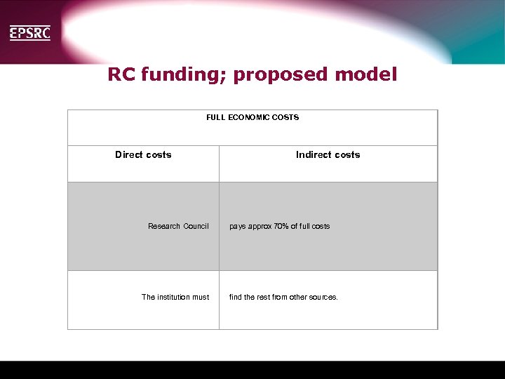 RC funding; proposed model FULL ECONOMIC COSTS Direct costs Indirect costs Research Council pays