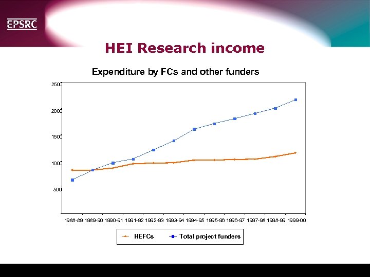 HEI Research income Expenditure by FCs and other funders 2500 2000 1500 Insert the