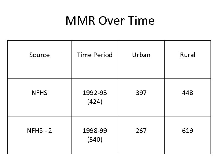 MMR Over Time Source Time Period Urban Rural NFHS 1992 -93 (424) 397 448