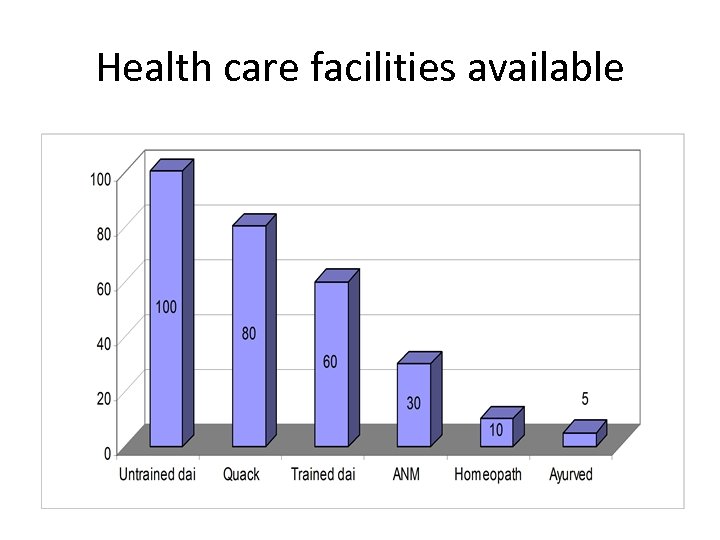 Health care facilities available 