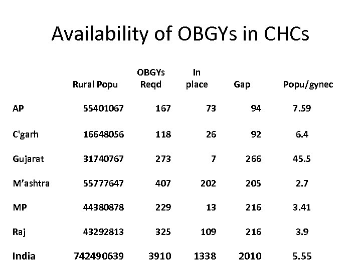 Availability of OBGYs in CHCs Rural Popu OBGYs Reqd In place Gap Popu/gynec AP