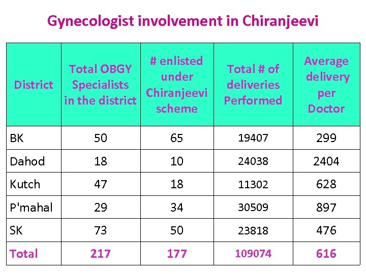 Gynecologist involvement in Chiranjeevi # enlisted Total OBGY under District Specialists Chiranjeevi in the