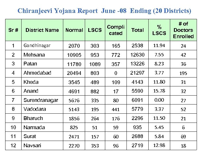 Chiranjeevi Yojana Report June -08 Ending (20 Districts) Sr # District Name Compli Normal