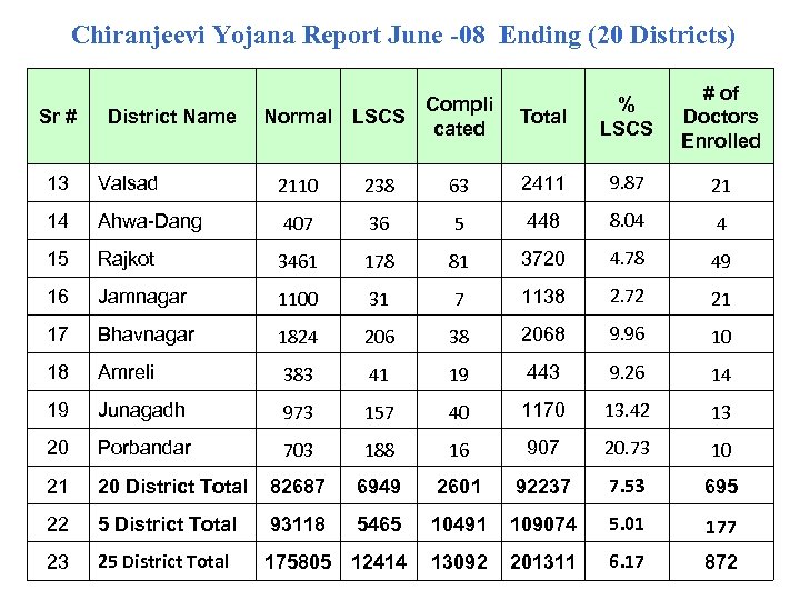 Chiranjeevi Yojana Report June -08 Ending (20 Districts) Sr # District Name Compli Normal