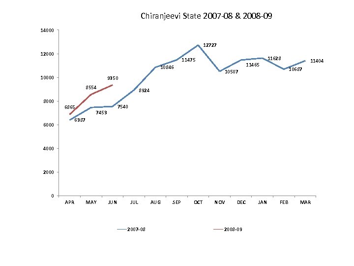 Chiranjeevi State 2007 -08 & 2008 -09 14000 12727 12000 10846 10000 10507 9350