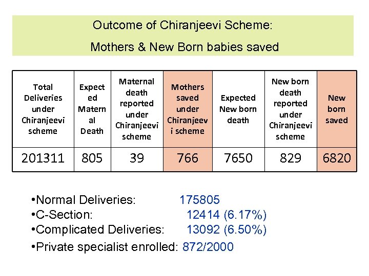 Outcome of Chiranjeevi Scheme: Mothers & New Born babies saved Total Deliveries under Chiranjeevi