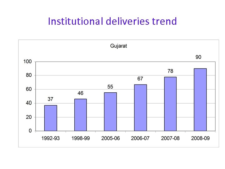 Institutional deliveries trend 