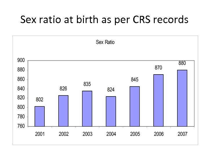 Sex ratio at birth as per CRS records 