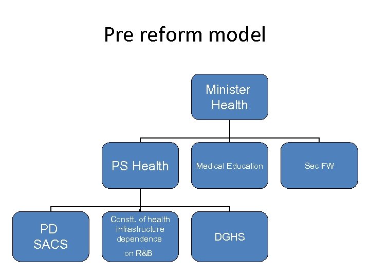 Pre reform model Minister Health PS Health PD SACS Medical Education Constt. of health