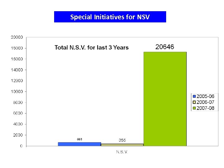 Special Initiatives for NSV 