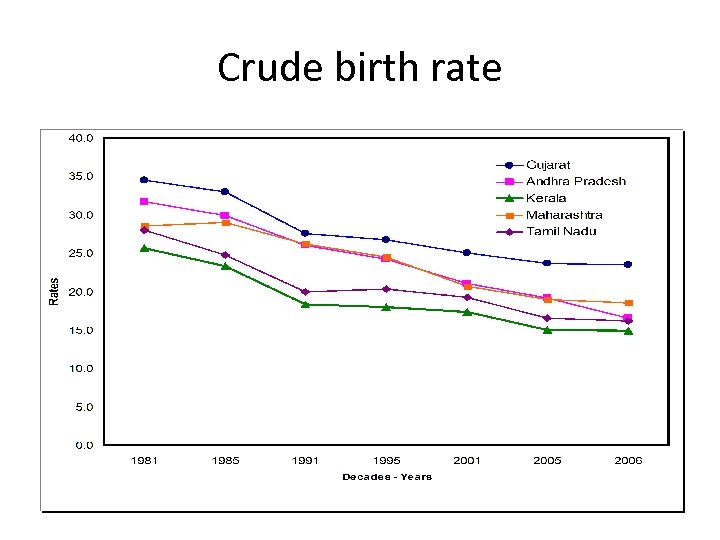 Crude birth rate 