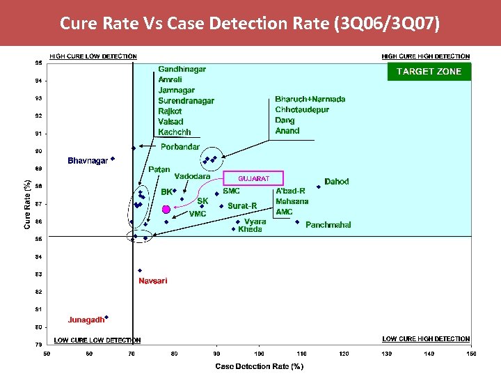 Cure Rate Vs Case Detection Rate (3 Q 06/3 Q 07) 