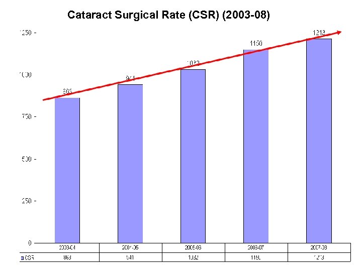 Cataract Surgical Rate (CSR) (2003 -08) 