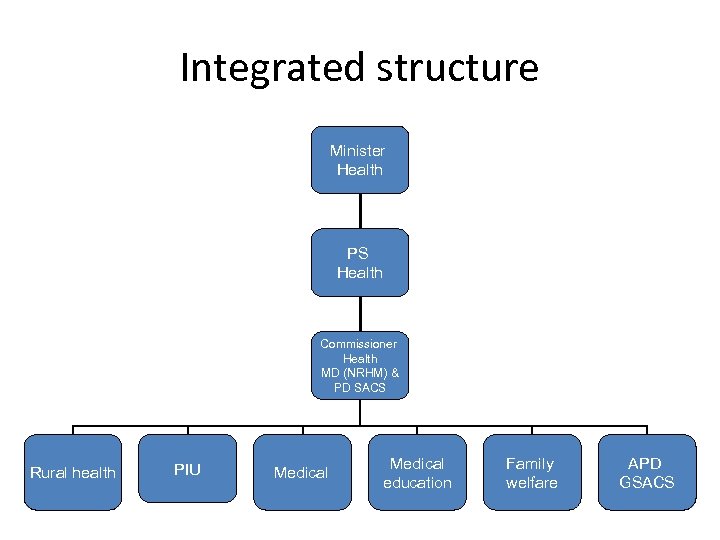 Integrated structure Minister Health PS Health Commissioner Health MD (NRHM) & PD SACS Rural