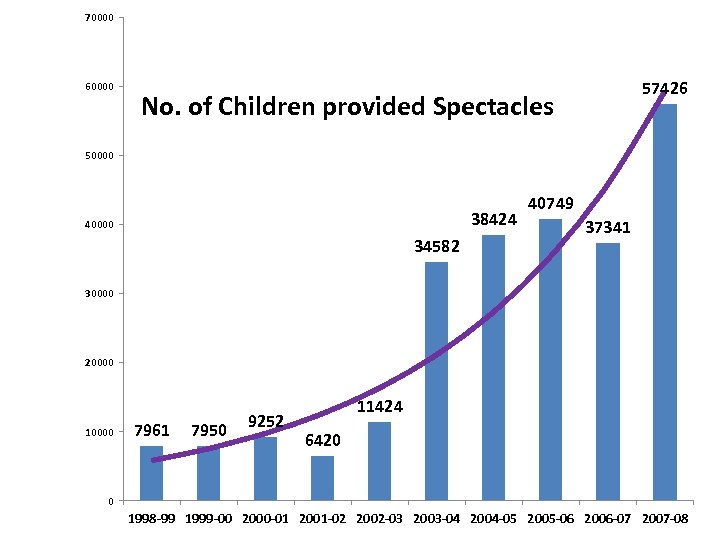 70000 60000 57426 No. of Children provided Spectacles 50000 38424 40000 34582 40749 37341