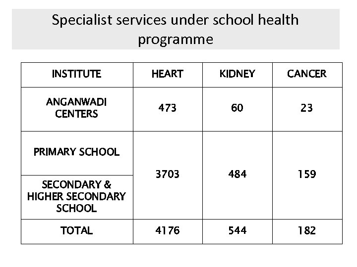 Specialist services under school health programme INSTITUTE HEART KIDNEY CANCER ANGANWADI CENTERS 473 60