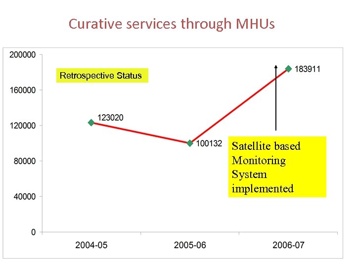 Curative services through MHUs Retrospective Status Satellite based Monitoring System implemented 