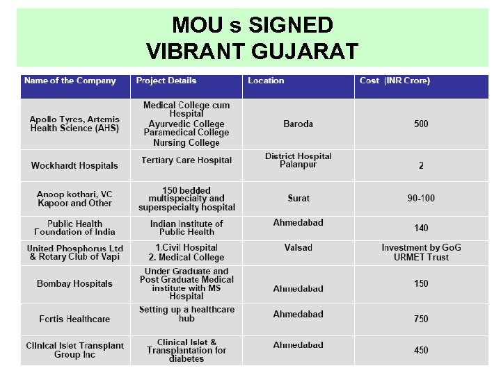 MOU s SIGNED VIBRANT GUJARAT 