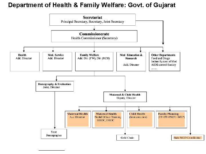 Department of Health & Family Welfare: Govt. of Gujarat 