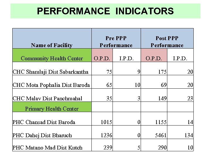 PERFORMANCE INDICATORS Pre PPP Performance Name of Facility Community Health Center O. P. D.