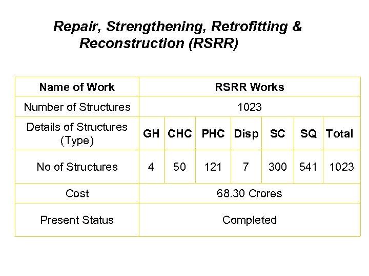 Repair, Strengthening, Retrofitting & Reconstruction (RSRR) Name of Work RSRR Works Number of Structures