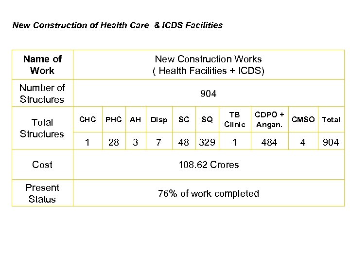 New Construction of Health Care & ICDS Facilities Name of Work New Construction Works